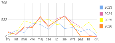 Wykres roczny blog rowerowy romal.bikestats.pl